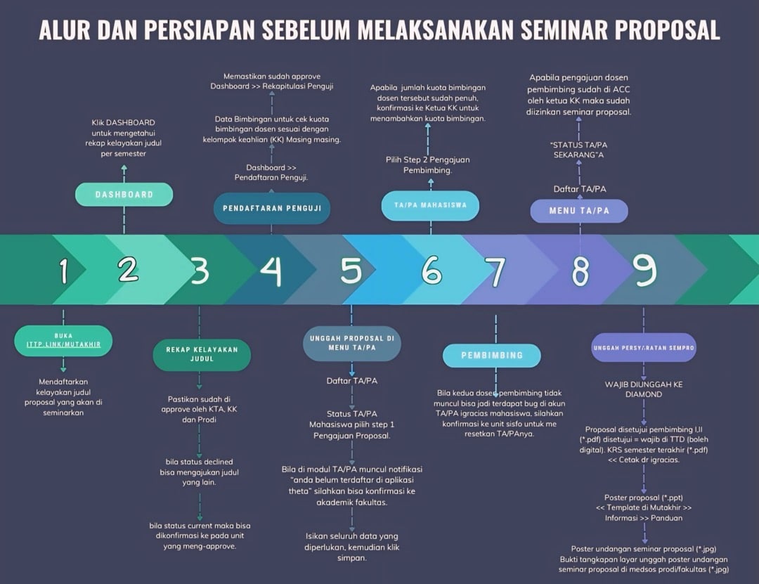 Alur pendaftaran Sempro